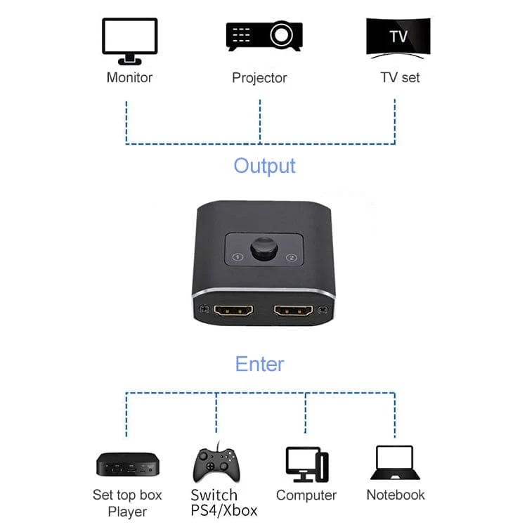 HDMI 8K Dual Bi-Directional Switch, 2 into 1 switch or 1 into 2 splitter - Image 4